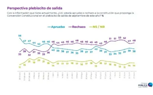 Perspectiva Plebiscito de Salida | Cadem