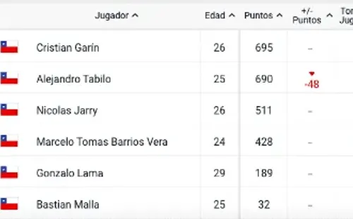 Así quedaron los chilenos tras una nueva actualización del Ránking ATP.