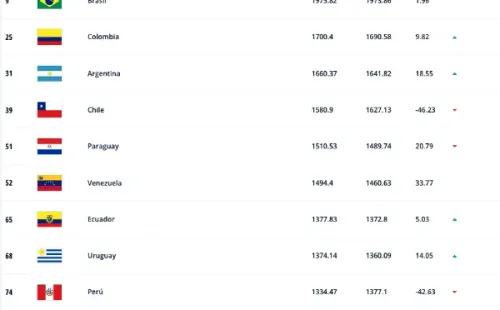 Ranking FIFA para Conmebol.