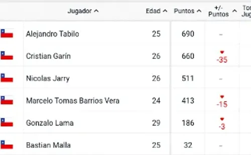 Así quedaron los chilenos en el Ránking ATP.
