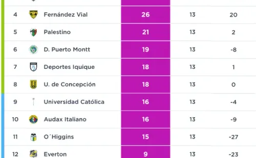 Así va la tabla del Campeonato Femenino tras la fecha 14. (campeonatochileno.cl)