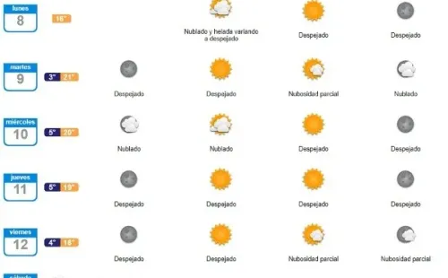 Pronóstico del tiempo 8-14 de agosto | DMC