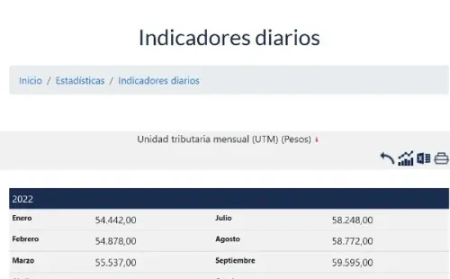 Valor mensual UTM | Banco Central de Chile