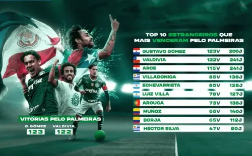 Palmeiras mostró esta gráfica con los extranjeros más ganadores del club: Gustavo Gómez superó a Jorge Valdivia.