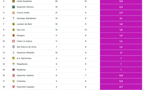 Así luce hoy la tabla general del Ascenso Femenino. (campeonatochileno)