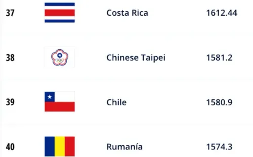 Chile y China Taipéi están separados por 0.3 puntos en el ranking FIFA. (Captura)