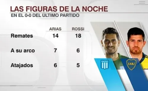 Los números de Arias y Rossi (Fuente: ESPN)