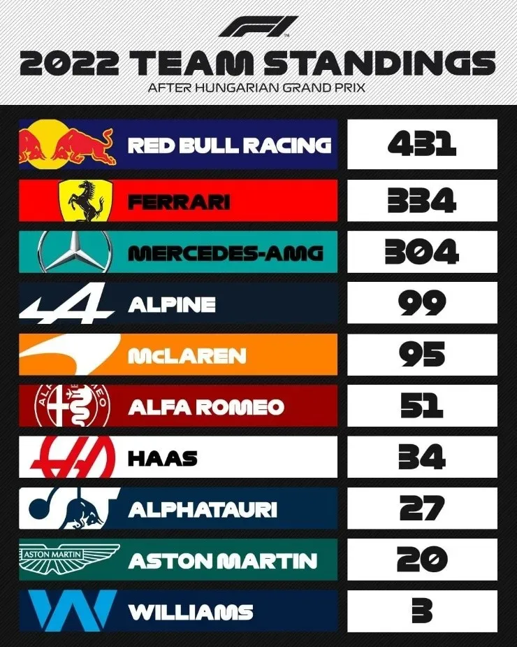 Clasificación de Constructores de la Formula 1. (Foto: F1)