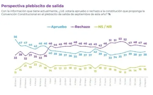 Fuente: Cadem