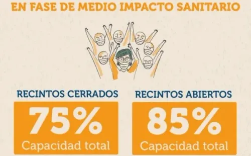 Nuevos aforos para la fase Medio Impacto Sanitario