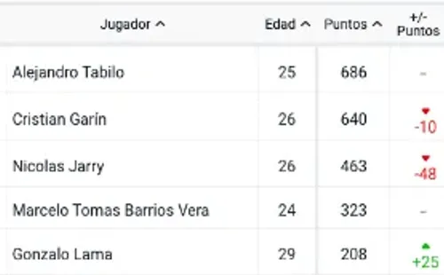 Así quedaron los tenistas chilenos en la actualización del Ránking ATP de este lunes 22 de agosto.