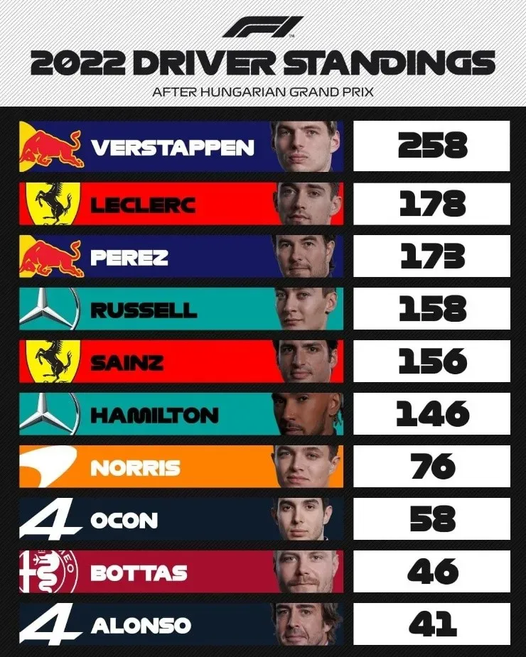 Clasificación de pilotos de la Formula 1. (Foto: F1)