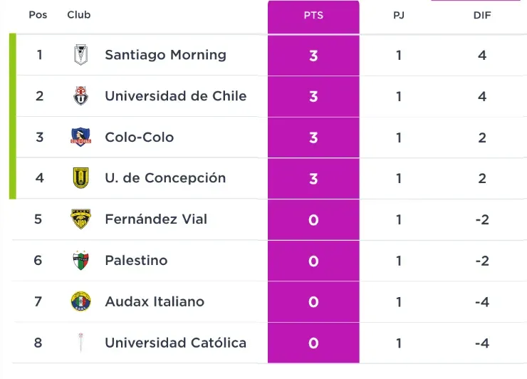 U de Conce está en zona de play-offs y es la gran sorpresa de la fecha 1. (campeonatochileno.cl)