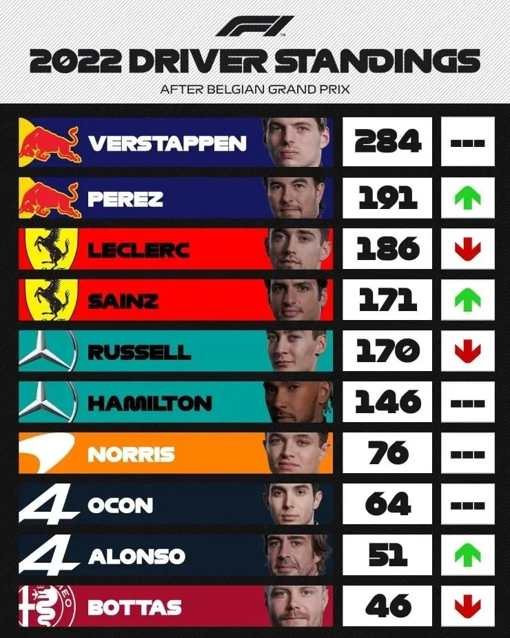 El 1-2 de Red Bull Racing en Bélgica fue clave para “Checo”, quien superó a Leclerc en la clasificación. (Foto: F1)