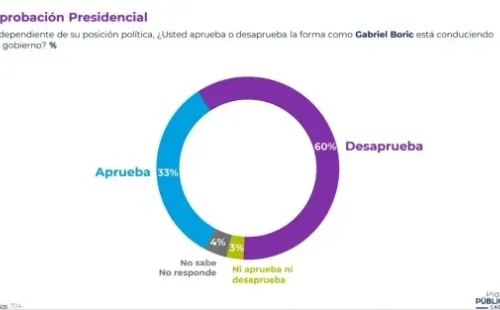 Fuente: Cadem
