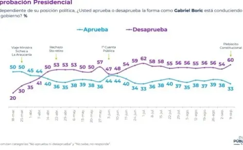 Fuente: Cadem