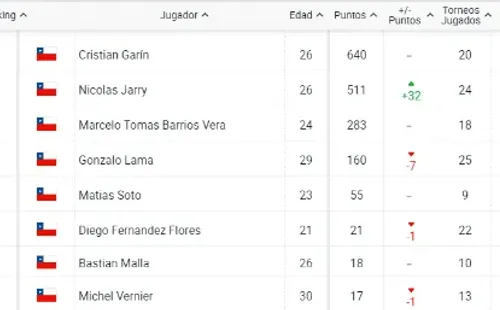 Así quedaron los chilenos en el Ránking ATP con la actualización del 3 de octubre.