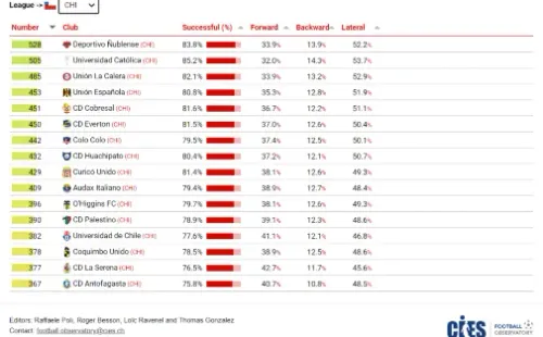 Ñublense lidera el listado elaborado por la CIES en los intentos de pase promediados por partido. (Captura CIES Football Observatory).