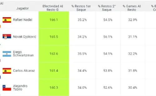 Tabilo es el quinto mejor restador del mundo en los últimos 12 meses. | Foto: ATP