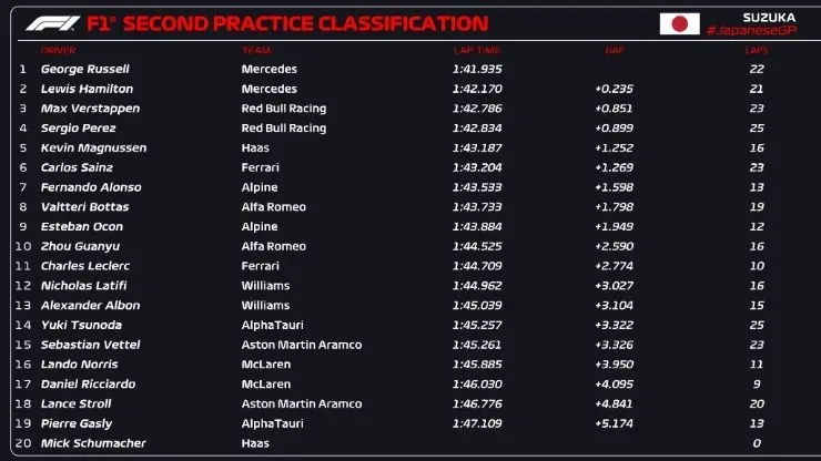 Los resultados de la segunda jornada de libres del Gran Premio de Japón. Foto: F1.