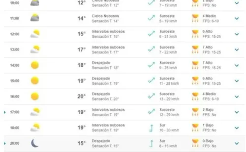 Pronóstico del tiempo