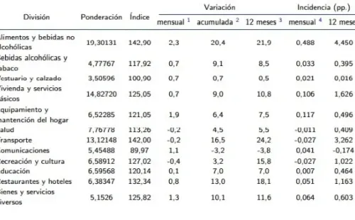 IPC Septiembre
