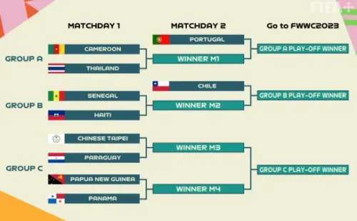 Así quedó el cronograma del repechaje del Mundial Femenino 2023. (FIFA)