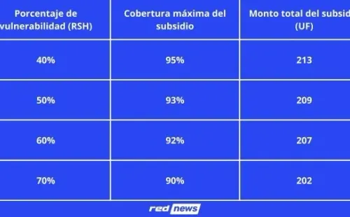 Monto Subsidio de Arriendo Adulto Mayor 2022