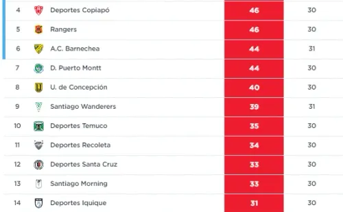 La tabla de posiciones a dos fechas del final en la Primera B. Foto: Campeonato Nacional.