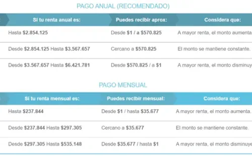 Montos Bono Mujer Trabajadora