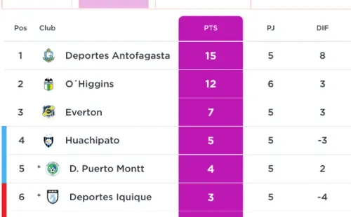 Así quedó la tabla de posiciones luego de la resta de puntos que sufrieron Deportes Puerto Montt y Deportes Iquique por infracciones al reglamento. (Campeonato Chileno)