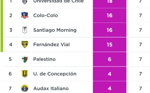 Así terminó la tabla del Campeonato Femenino 2022.
