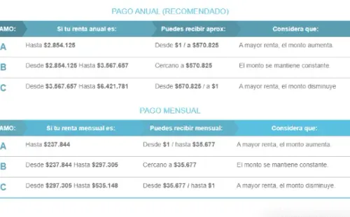 Tramos de pago del BTM