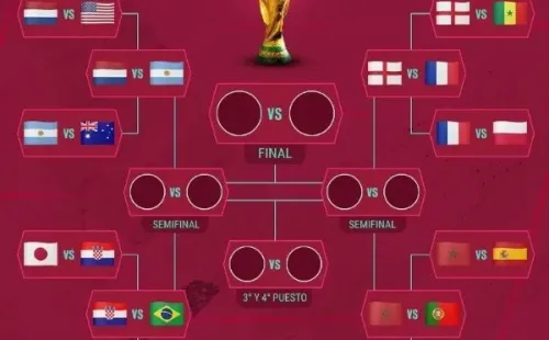 Así va el cuadro del Mundial de Qatar 2022.