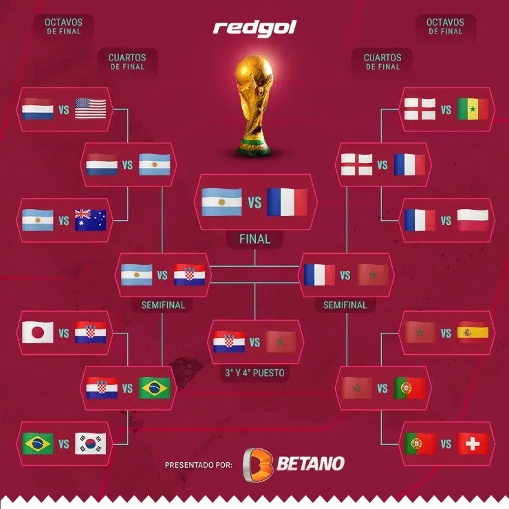 Asi está el cuadro de Qatar 2022