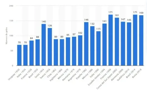 El ranking de goles en la historia de las Copa del Mundo.