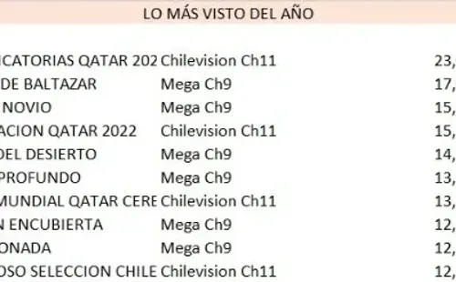 Teleseries de Mega arrasan en lo más visto de 2022.(Foto: Mega)