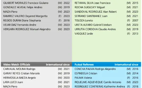 El listado de árbitros FIFA chilenos en 2023. (FIFA)