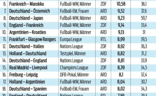 Los 25 partidos de fútbol más vistos en Alemania en 2022. (Copa90)