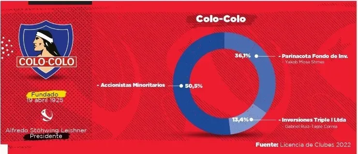 Propietarios de Colo Colo