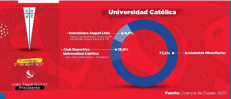 Propietarios de Universidad Católica