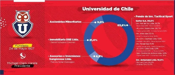 Propietarios de Universidad de Chile