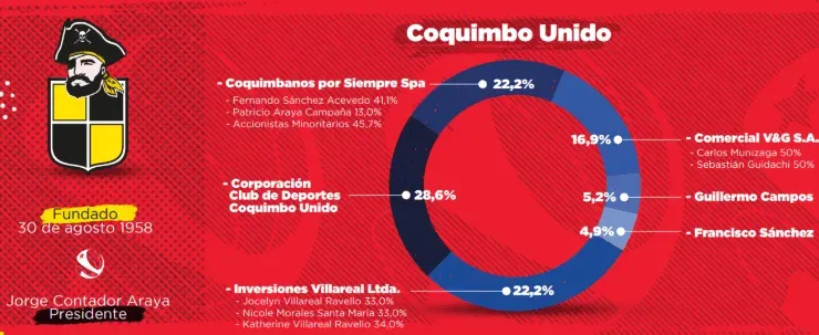 Propietarios de Coquimbo Unido