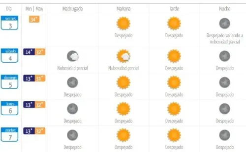 Pronóstico del tiempo