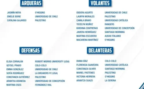 La primera nómina de la Selección Chilena Femenina Sub 20 este año. | La Roja