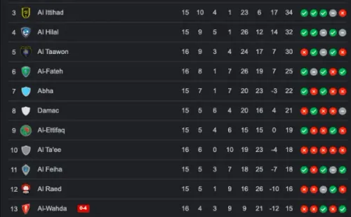 Tabla de posiciones de la Liga Profesional Saudí.