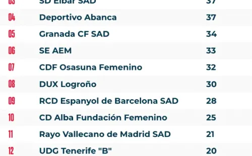 La tabla de la Primera RFEF en la actualidad, con Oviedo en zona de descenso y el Cacereño de Keefe y Santibáñez virtualmente puntero. | RFEF