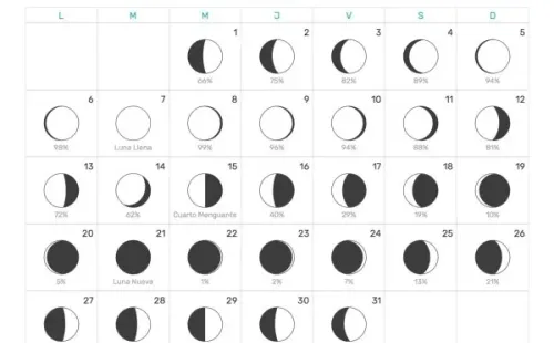Calendario Lunar de marzo.