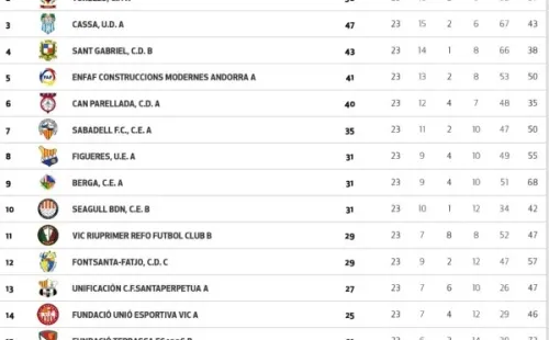 Actualmente, ENFAF marcha quinto en la tabla del torneo femenino andorrano.