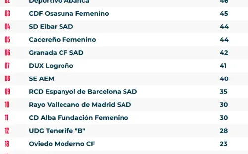Así marcha la tabla actualmente de la Primera RFEF en España. | RFEF